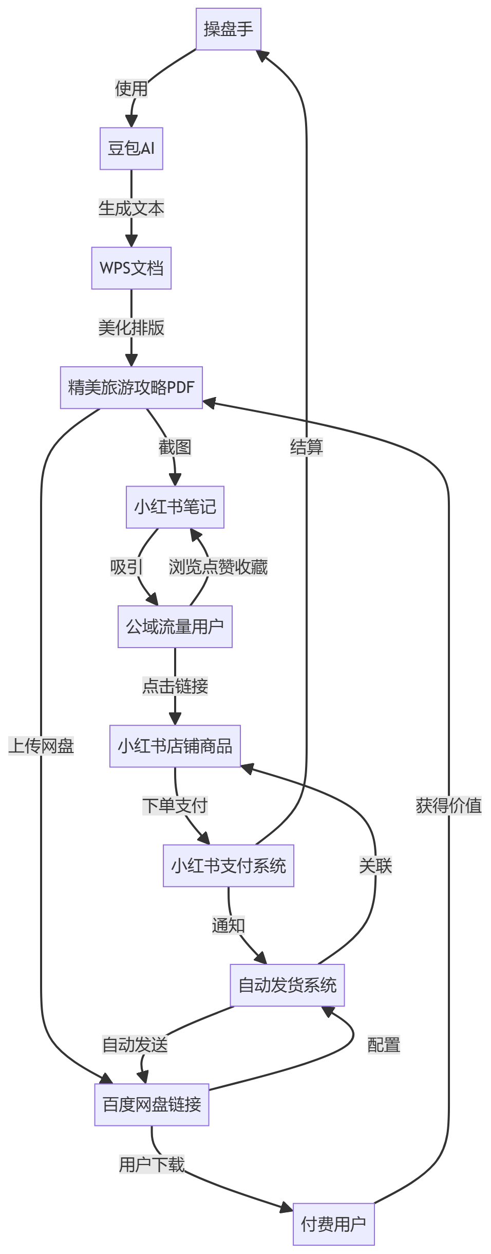 核心商业逻辑拆解